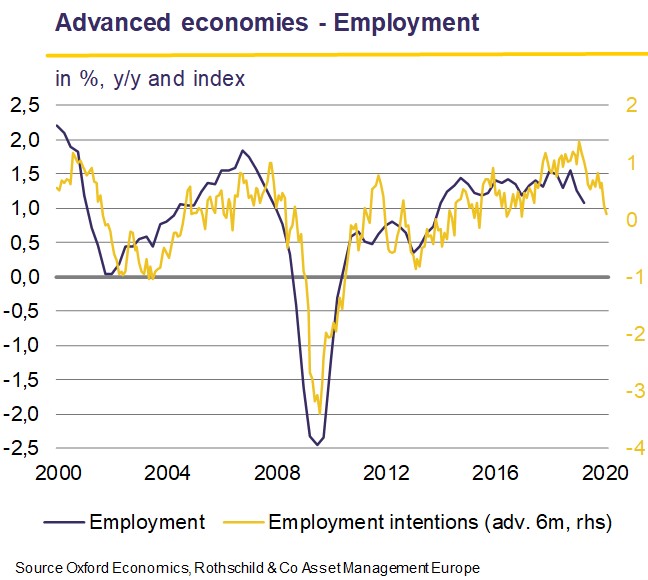 Advanced economies - Employment